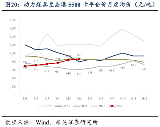 你知道动力煤秦皇岛港 5500 卡平仓价月度均价（元吨）