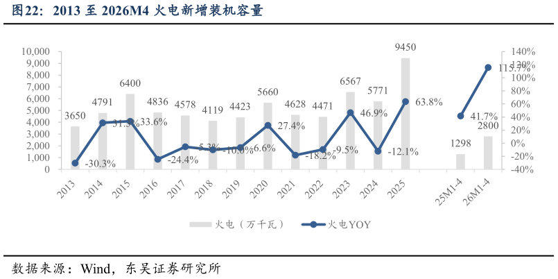 请问一下2013 至 2026M4 火电新增装机容量