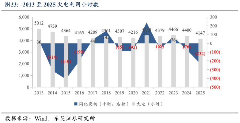 请问一下2013 至 2025 火电利用小时数