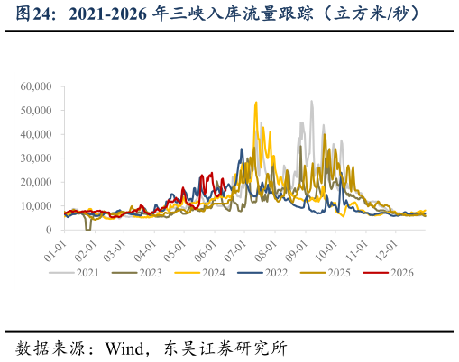 如何才能2021-2026 年三峡入库流量跟踪（立方米秒）