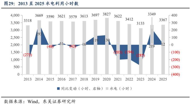 如何才能2013 至 2025 水电利用小时数