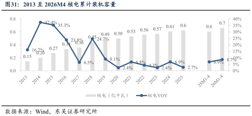 如何了解2013 至 2026M4 核电累计装机容量