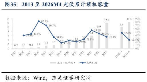 如何解释2013 至 2026M4 光伏累计装机容量