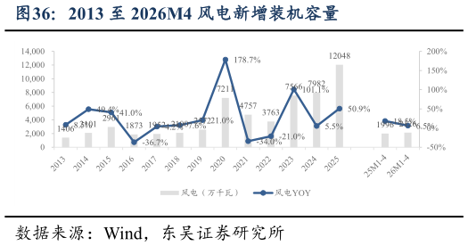 如何了解2013 至 2026M4 风电新增装机容量