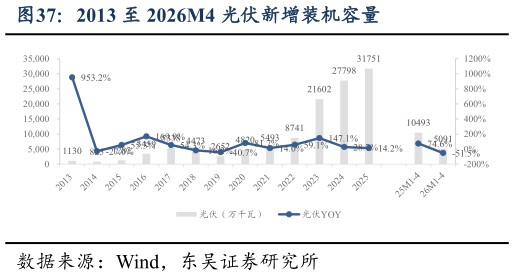 想问下各位网友2013 至 2026M4 光伏新增装机容量