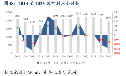 怎样理解2013 至 2025 风电利用小时数