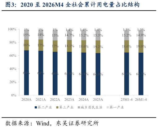 我想了解一下2020 至 2026M4 全社会累计用电量占比结构