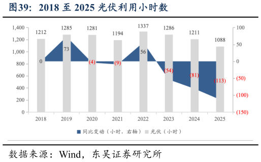 你知道2018 至 2025 光伏利用小时数