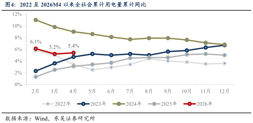 我想了解一下2022 至 2026M4 以来全社会累计用电量累计同比
