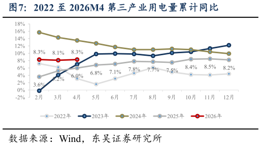 谁知道2022 至 2026M4 第三产业用电量累计同比