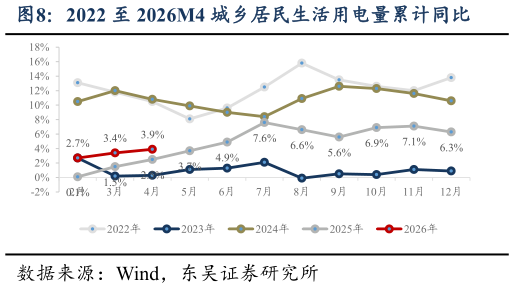 谁能回答2022 至 2026M4 城乡居民生活用电量累计同比