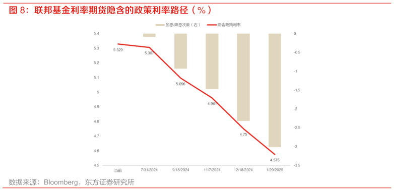 咨询下各位联邦基金利率期货隐含的政策利率路径（%）