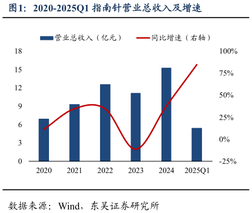 各位网友请教一下2020-2025Q1 指南针营业总收入及增速?