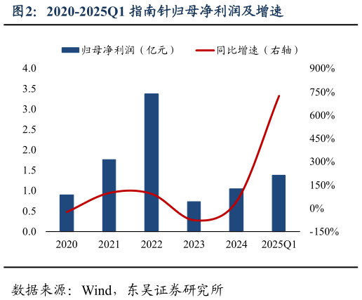 咨询大家2020-2025Q1 指南针归母净利润及增速?