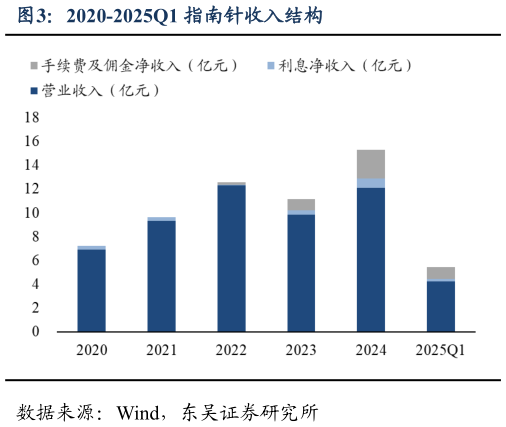 如何了解2020-2025Q1 指南针收入结构?