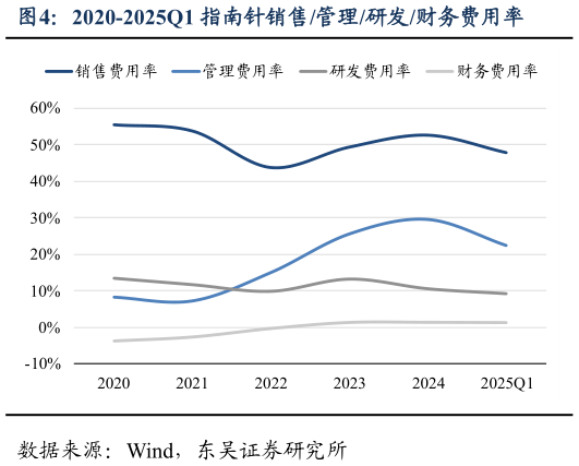 请问一下2020-2025Q1 指南针销售管理研发财务费用率?