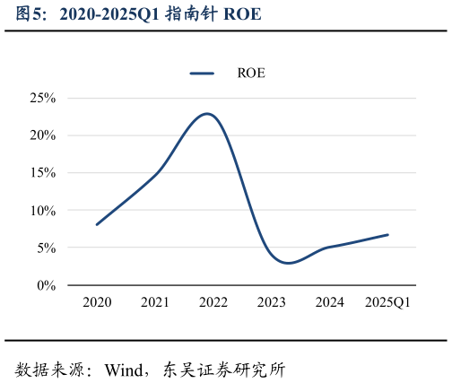想关注一下2020-2025Q1 指南针 ROE?
