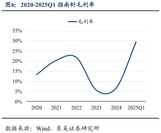 我想了解一下2020-2025Q1 指南针毛利率?
