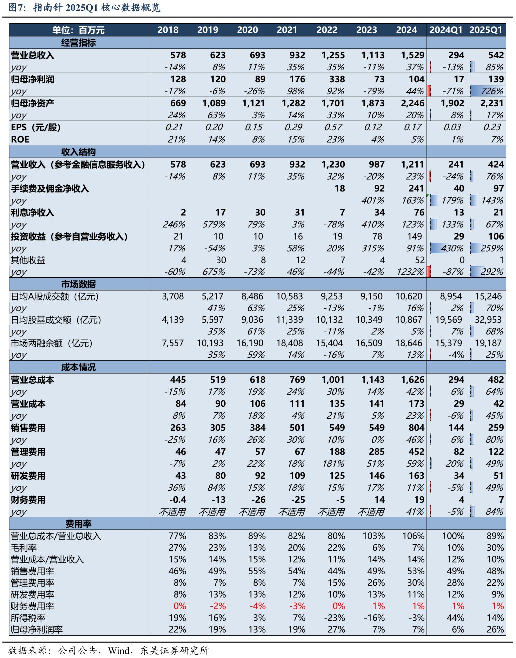 我想了解一下指南针 2025Q1 核心数据概览?