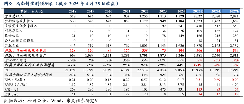 如何了解指南针盈利预测表(截至 2025 年 4 月 25 日收盘)?