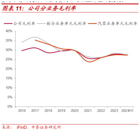 如何解释公司分业务毛利率