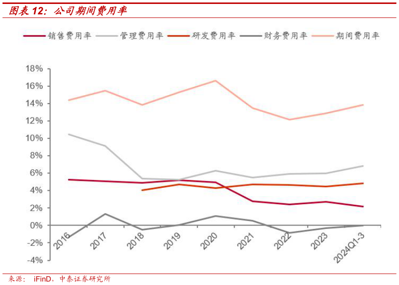 想关注一下公司期间费用率