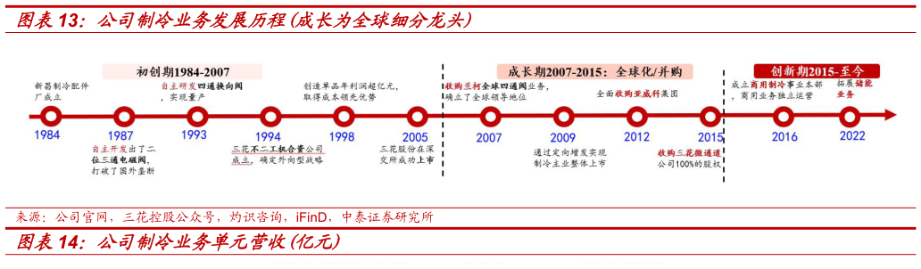 如何才能公司制冷业务发展历程成长为全球细分龙头