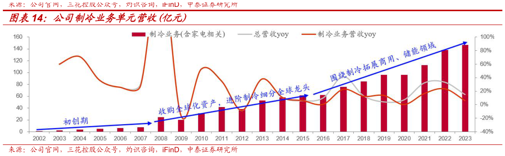 请问一下公司制冷业务单元营收亿元