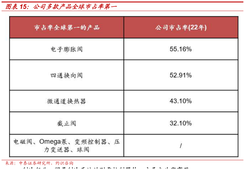谁能回答公司多款产品全球市占率第一