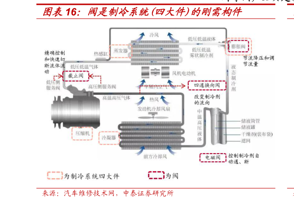 请问一下阀是制冷系统四大件的刚需构件