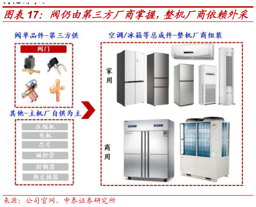 咨询大家阀仍由第三方厂商掌握，整机厂商依赖外采