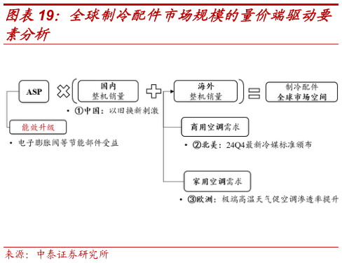 请问一下全球制冷配件市场规模的量价端驱动要