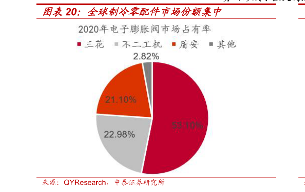 如何看待全球制冷零配件市场份额集中