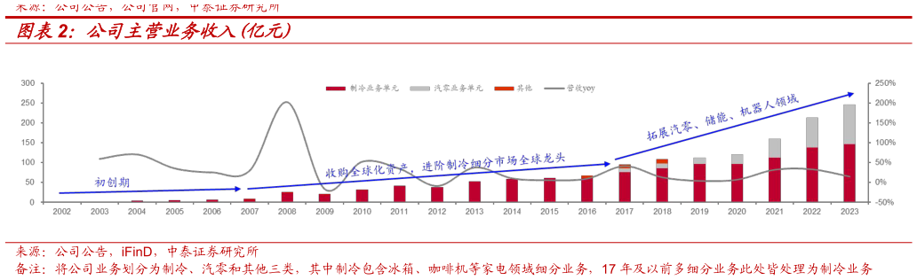 我想了解一下公司主营业务收入亿元