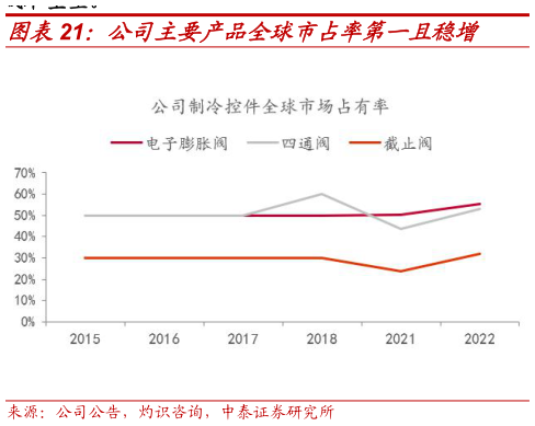 谁知道公司主要产品全球市占率第一且稳增