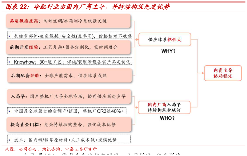 如何了解冷配行业由国内厂商主导，并持续构筑先发优势