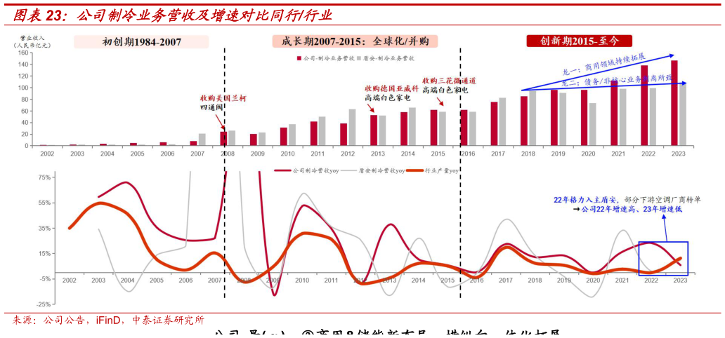 如何了解公司制冷业务营收及增速对比同行行业
