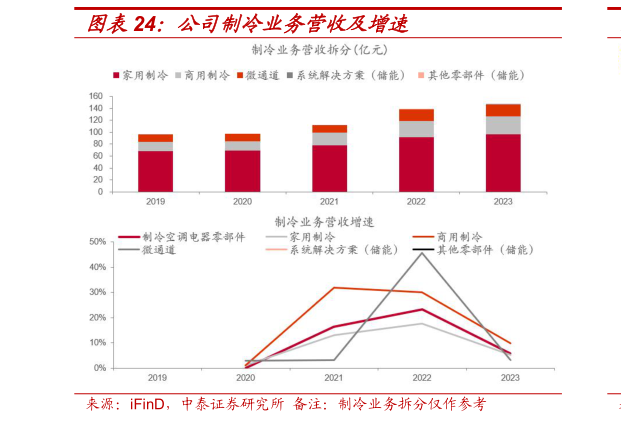 如何看待公司制冷业务营收及增速