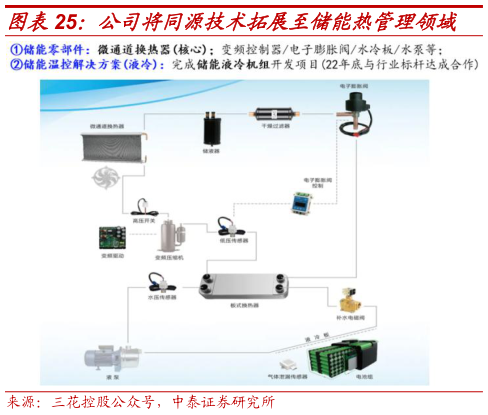 如何了解公司将同源技术拓展至储能热管理领域