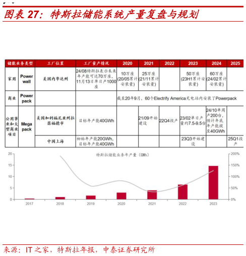 你知道特斯拉储能系统产量复盘与规划