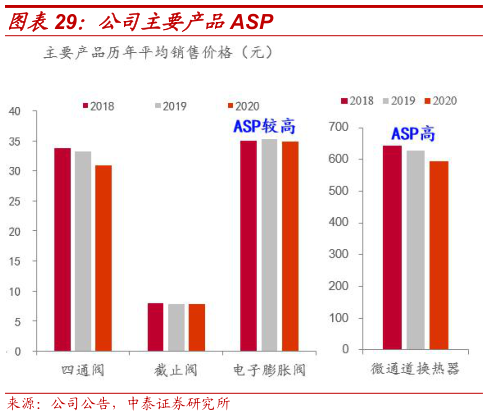 怎样理解公司主要产品ASP