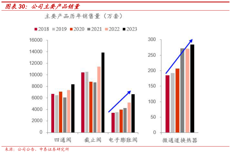 如何了解公司主要产品销量