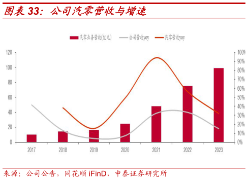 请问一下公司汽零营收与增速