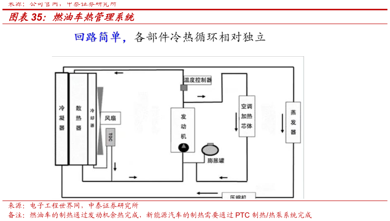 各位网友请教一下燃油车热管理系统