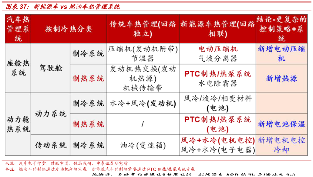 想问下各位网友新能源车vs 燃油车热管理系统