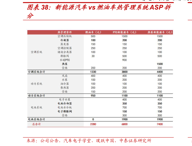 怎样理解新能源汽车vs燃油车热管理系统ASP拆