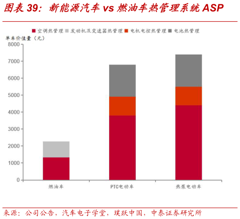 咨询下各位新能源汽车vs 燃油车热管理系统ASP