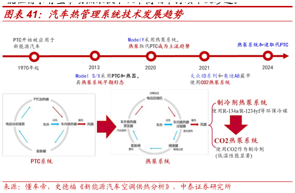 各位网友请教一下汽车热管理系统技术发展趋势
