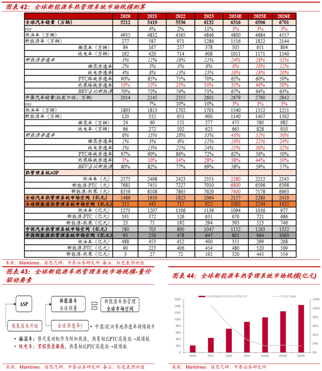 谁知道全球新能源车热管理系统市场规模测算 全球新能源车热管理系统市场规模亿元