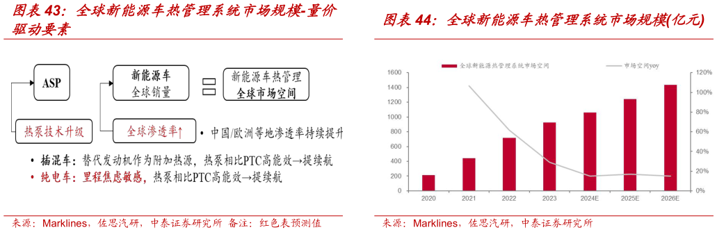 如何看待全球新能源车热管理系统市场规模亿元